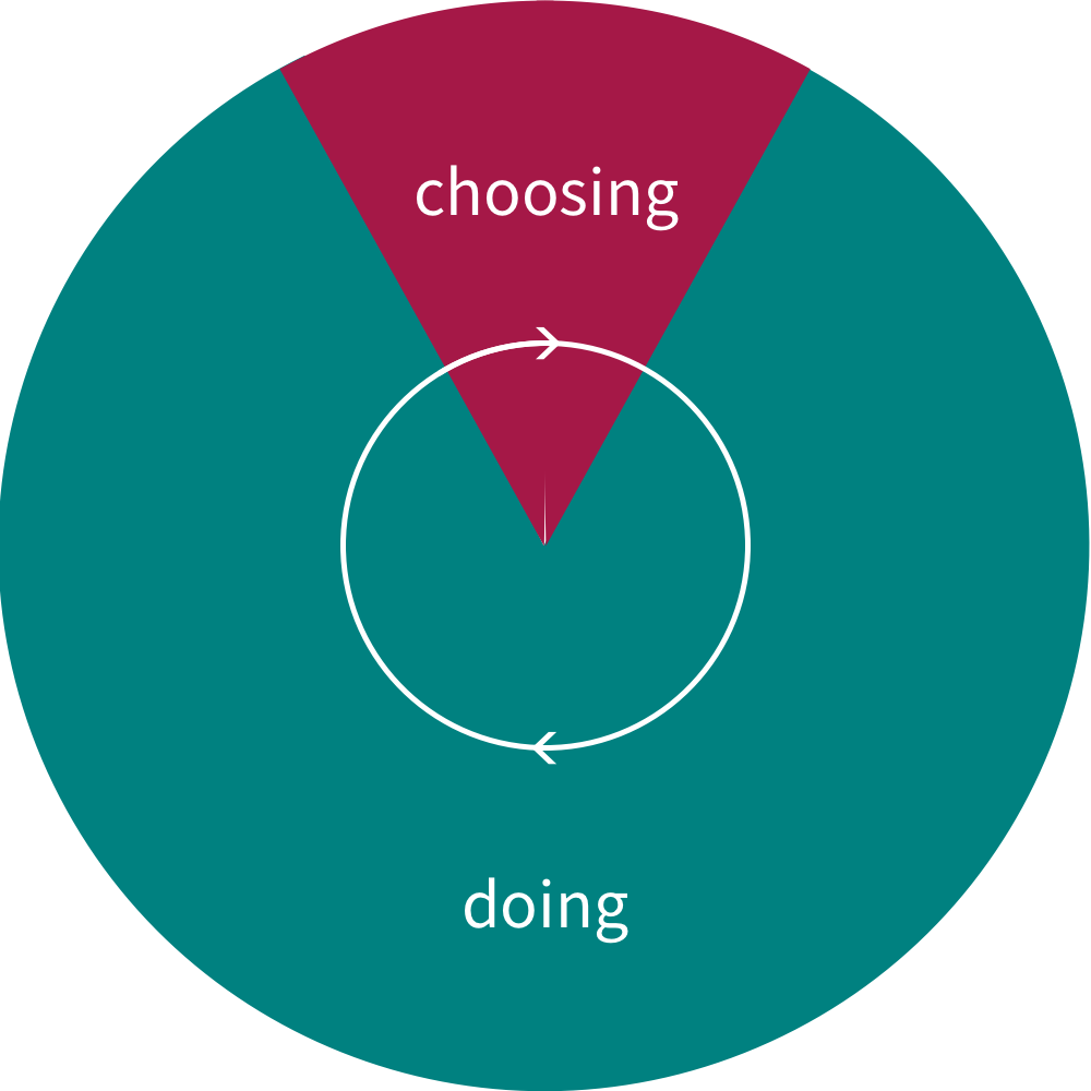 The action cycle: a circle that is mostly ‘doing’, with a narrow ‘choosing’ segment at the top, and an arrow running clockwise round it.
